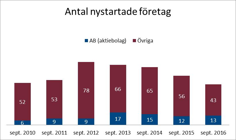 Ranking 253. Företagsamhet 2016 743 personer, 11,2% av invånarna i Emmaboda kommun är företagsamma vilket ger en 7e placering jämfört med länets 12 kommuner. Länsgenomsnittet ligger på 11,4%.