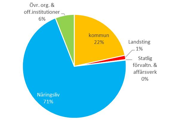 förvärvsarbetande (dagbefolkning) efter sektor 2015 Registerbaserad arbetsmarknadsstatistik (RAMS), publ december 2016. Antalet arbetstillfällen har ökat med 56 st.