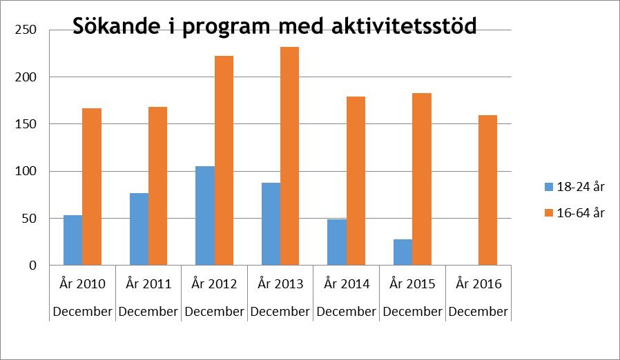 2013 2014 2015 Dagbefolkning Dagbefolkning Dagbefolkning Nattbefolkning Förvärvsintensitet Nattbefolkning Förvärvsintensitet Nattbefolkning Förvärvsintensitet Totalt 4 409 4 135 78,2 4480 4 151 77,5