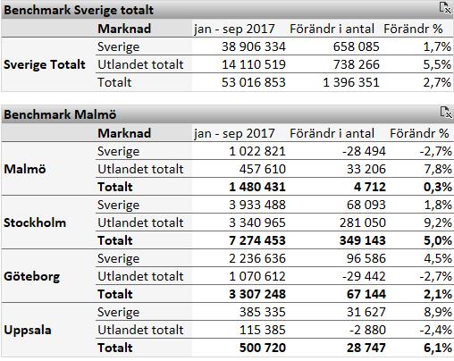 2 Malmö ökar men i något långsammare tempo än rikssnittet Under jan-sep 2017 var antalet gästnätter i Malmö 1 480 431 st vilket är en ökning med 0,3 % eller 4 712 gästnätter jämfört med samma period