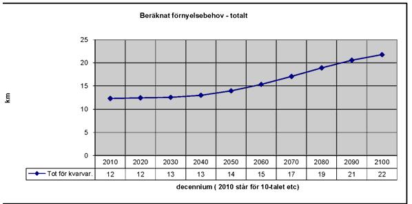 år gäller för flera årtionden framåt,