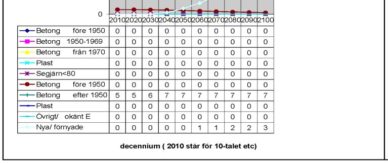 Dagens förnyelsetakt i Avesta för dagvattenledningar är mindre än 0,1 %.