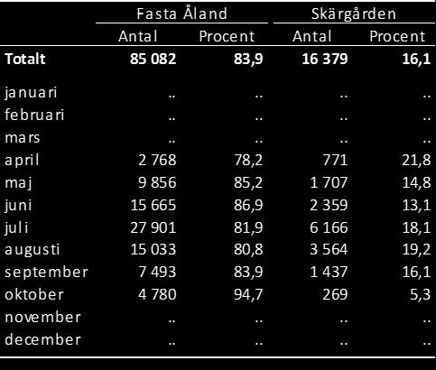 Under högsäsongen anlände närmare 22 800 gäster till stugbyarna.