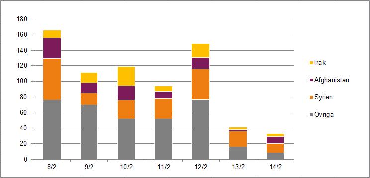 8/2 9/2 10/2 11/2 12/2 13/2 14/2 Totalt Syrien 54 15 24 26 39 20 12 190 Afghani stan 26 13 18 9 15 2 9 92 Irak 10 13 25 7 18 3 4 80 Övriga 76 70 52 52