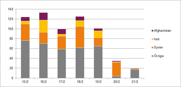 15/2 16/2 17/2 18/2 19/2 20/2 21/2 Totalt Syrien 34 23 26 43 17 28 2 173 Irak 6 25 4 12 14 1 62 Afghani stan 8 15 11 8 5 2 1 50 Övriga 76 70 59 62 65