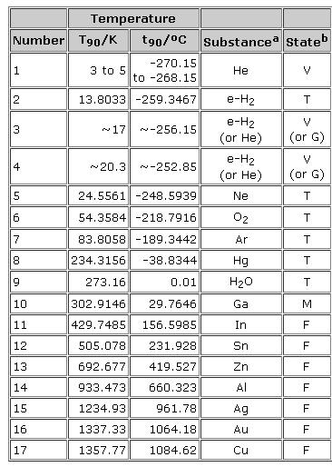 ITS-90 Internationella temperaturskalan ITS-90 17 fixtemperaturer för övergångar mellan fast/flytande/gas-form.