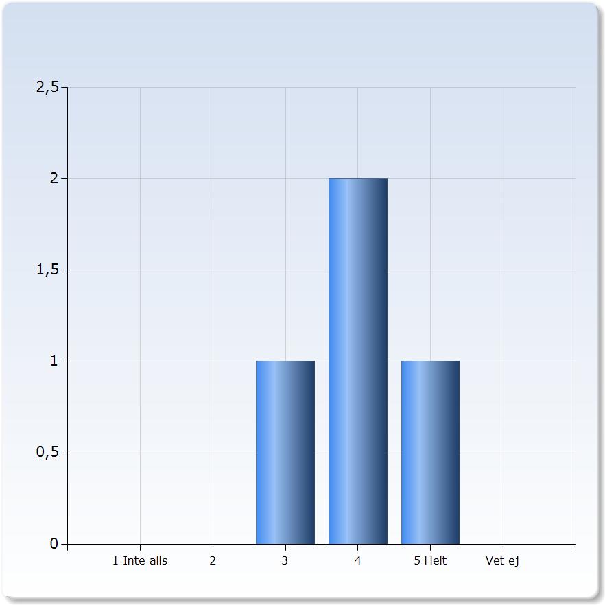 Jag har tagit an för mitt eget lärande Jag har tagit an för mitt eget lärande Antal Vet ej 0 (0,0%) (00,0%) Kommentar om din insats Har läst mycket och varit på plats på många föreläsningar, men