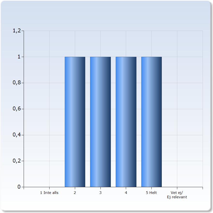 Jag har uppmuntrats att reflektera över mitt lärande under kursen Jag har uppmuntrats att reflektera över Antal mitt lärande under kursen (00,0%) Kursmaterialet har hjälpt mig i mitt arbete att nå de