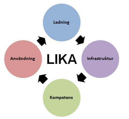 LIKA, it-tempen för skolan 4 områden Indikatorer kring t.ex.: Visioner, rutiner och riktlinjer Organisation Budget Uppföljning Indikatorer kring t.ex.: Utrustning Relevant teknik Lärmiljöer Support Indikatorer kring t.