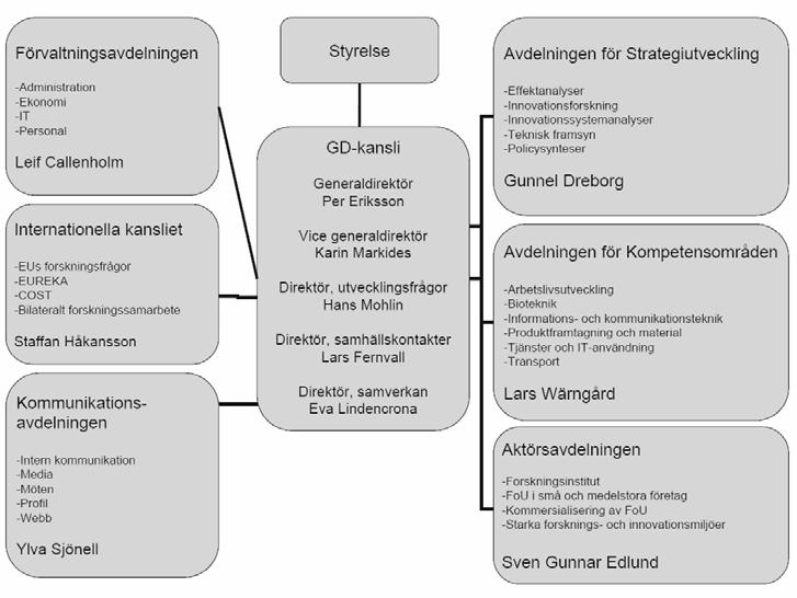 Organisationsschema 2005-12-31 När projektet avslutades vid årsskiftet 2005/2006 har det internationella kansliet tillkommit och flera avdelningar har bytt namn.