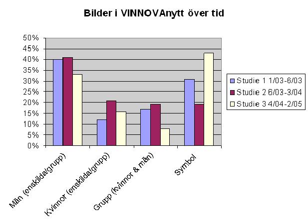 läsa när det gäller symbolbilder 37, där andelen varierar mellan 19-43 procent. Nedan redovisas respektive studies fördelning 38 i procent. Diagram 1. Andel bilder per kategori för de olika studierna.