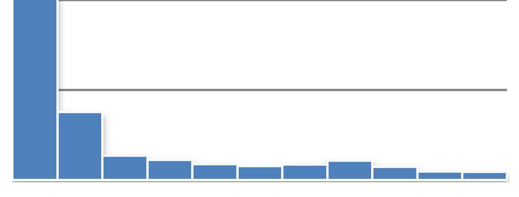 Antal genomförda omlistningar per nämnd Antal 16000 14000 12000 10000 8000 6000 4000 2000 0 Nämnd 1 Nämnd 2 Nämnd 3 Nämnd 4 Nämnd 5 Nämnd 6 Nämnd 7 Nämnd 8 Nämnd 9 Nämnd 10 Nämnd 11 Nämnd 12 totalt