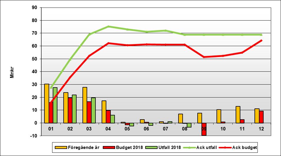 Resultat BEM tertial 2 Budgetuppföljning 2018 Utfall Utfall Budget utfall/budget Januari- Januari- Januari- Januari- Års budget Års prognos Augusti Augusti Augusti Augusti Belopp i tkr 2018 2018 2017