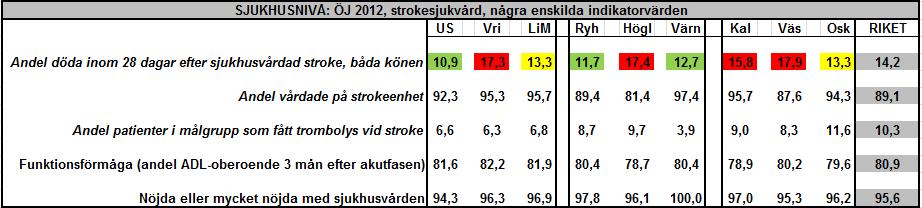 Exempel 1: Strokesjukvård - sjukhusnivå - Sjukhusen rangordnas inte i ÖJ 2012 och färgläggs inte heller.