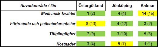 Resultat i regionen index för huvudområden Alla 14 medicinska områden har givits samma vikt, oavsett antal indikatorer.