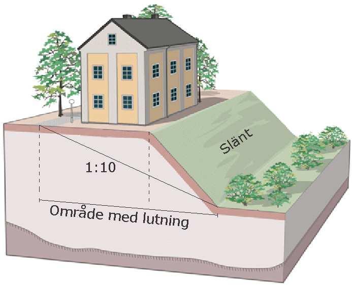 Inom sådana områden kan finnas förutsättningar för skred och ras. Observera att jordartskartan är av varierande detaljeringsrad grad över länet. Figur 6-3 Definition av begreppet lutning 6.