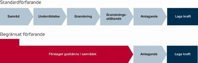 HANDLINGAR I SAMRÅDSSKEDET Grundkarta Fastighetsförteckning Plankarta Planbeskrivning för ändring av detaljplan UPPLYSNING Denna planbeskrivning behandlar endast de ändringar av detaljplanen som görs.