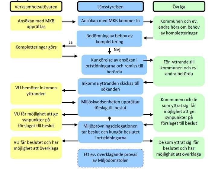 Försvarsmakten + Kommunen uppmanas att ange om den tillstyrker, veto, ev KS Ev.