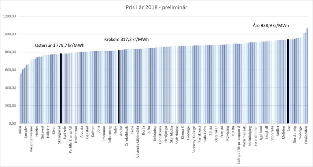 Jämtkrafts fjärrvärmepris i framförallt Östersund och Krokoms kommuner står