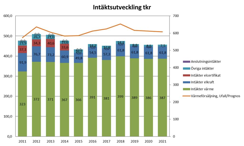 1.4 Fjärrvärmens intäkter Baseras på utfall för 2011-2017 samt budget/prognos 2018. Perioden 2019-2021 är baserade på grova prognoser. 1.4.1 Intäkter Värmeförsäljning: Avser intäkter från försäljning av fjärrvärme.