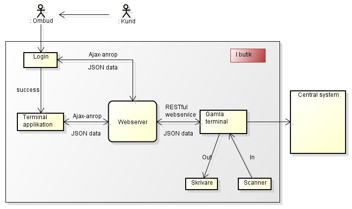 Anrop process exempel (se figur. 2.1): 1. Vid inloggning, användarlistan hämtas från Webserver med Ajax-anrop GET-request, 2.