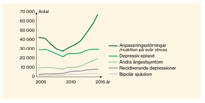 Figur 6 Antal startade sjukfall i olika psykiatriska diagnoser 2005 2015 Psykisk ohälsa i primärvården Husläkaruppdraget innefattar att behandla patienter med lättare till medelsvår psykisk ohälsa,