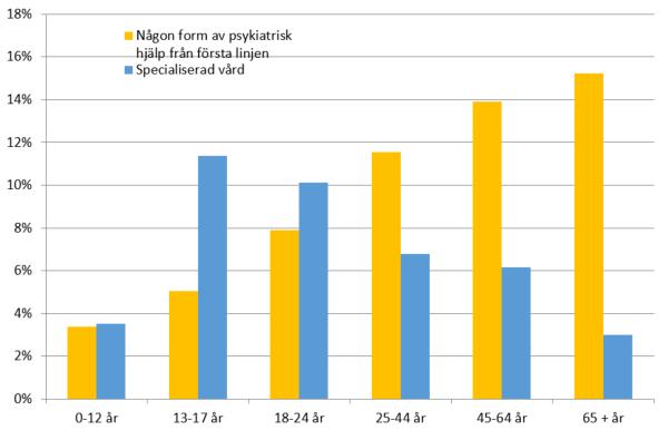 4,5% 4,0% 4,1% 3,5% 3,0% 2,8% 2,5% 2,0% 2,1% 2,2% 1,9% 1,5% 1,0% 0,5% 0,6% 0,0% 0-12 år Flickor 0-12 år Pojkar 13-17 år Flickor 13-17 år Pojkar 18-24 år Kvinnor 18-24 år Män Figur 18 Andel (procent)