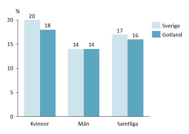 nationella nivåerna. Enligt den nationella befolkningsenkäten hade cirka 18 procent av kvinnorna och 14 procent av männen på Gotland nedsatt psykiskt välbefinnande 2012 2015.