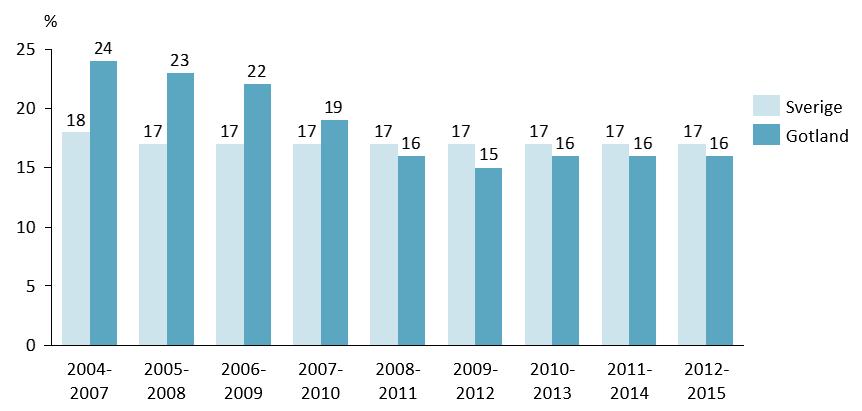 Figur 23 Andel som uppgav nedsatt psykisk hälsa enligt GHQ12, genomsnitt 2012 2015, Nationella folkhälsoenkäten En granskning av den självupplevda psykiska hälsan sedan 2004 visar att andelen med