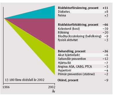 Sedan 1986 halverad dödlighet i hjärtkärlsjukdom i Sverige 40% av den förbättrade