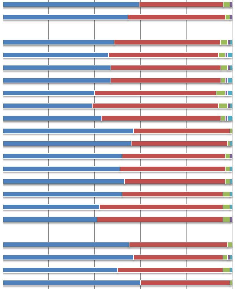 1. Resultat I detta avsnitt redovisas och kommenteras undersökningens resultat. Jämförelser görs när så är möjligt med tidigare undersökningar..1 Inställning i frågor rörande det svenska samhället.1.1 Inställning till Sverige som land att leva i Frågeställning: Tycker du att Sverige för dig är ett bra eller ett dåligt land att leva i?