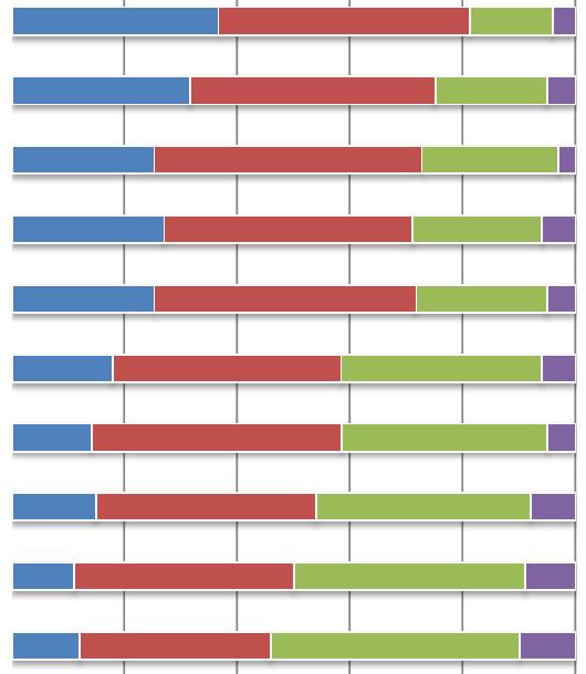 1 En svag minskning av framtidstron kan skönjas; andelen som tror att det blir något eller mycket sämre på fem års sikt har ökat från procent 00 till procent 01.