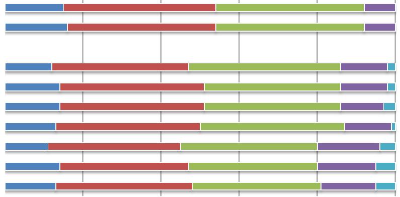 1 ökning jämfört med tidigare undersökningar. Män uppger i högre grad att de har ett mycket stort intresse för dessa frågor jämfört med kvinnor.