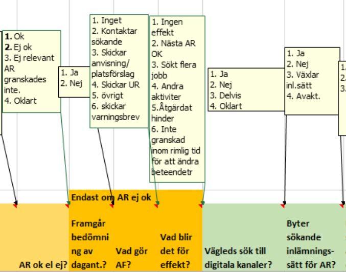 Vägleds sökanden till digitala kanaler?