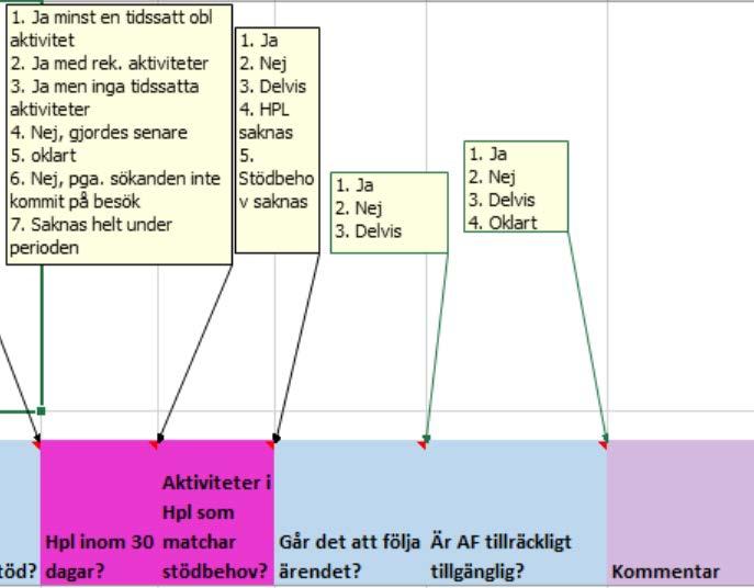 Innehåller handlingsplanen aktiviteter som matchar stödbehovet? Alla aktiviteter i handlingsplanen räknas, även de som inte är tidsatta. Går det att följa ärendet?