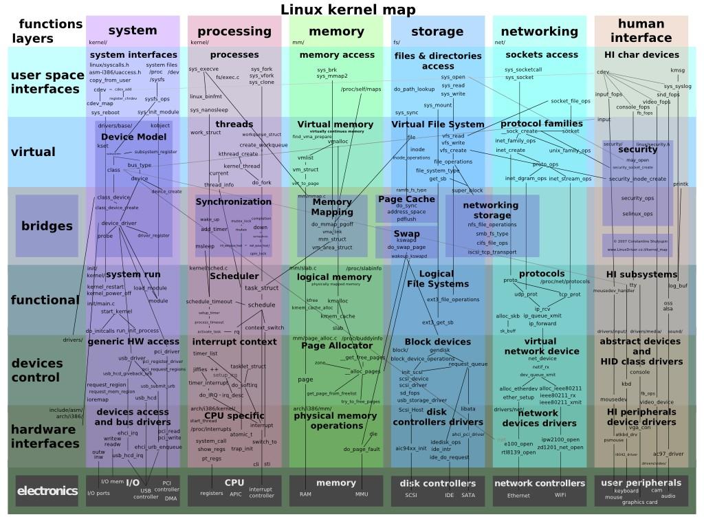 Linux, en mindre