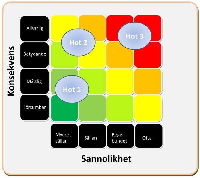 Exempel på risker att gå vidare med Hot 1 Incidenter för intyg fångas ej upp Saknar ansvarig för intygstjänsten Sannolikhet mycket sällan Konsekvenser är måttlig Hot 2 Access till