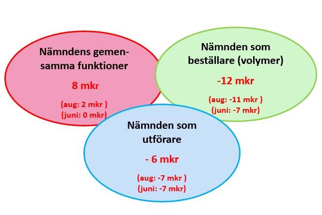 BOTKYRKA KOMMUN 2017-11-13 <Utbildningsförvaltningen Sammanfattning helårsprognos per oktober 2017 Utbildningsförvaltningen bedömer att ett underskott i storleksordningen 10 miljoner kan komma att