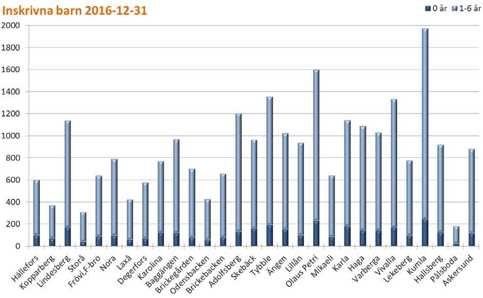 Kommentar: 38 fler spädbarn 0-1 år var inskrivna i Örebro län år vid årsskiftet
