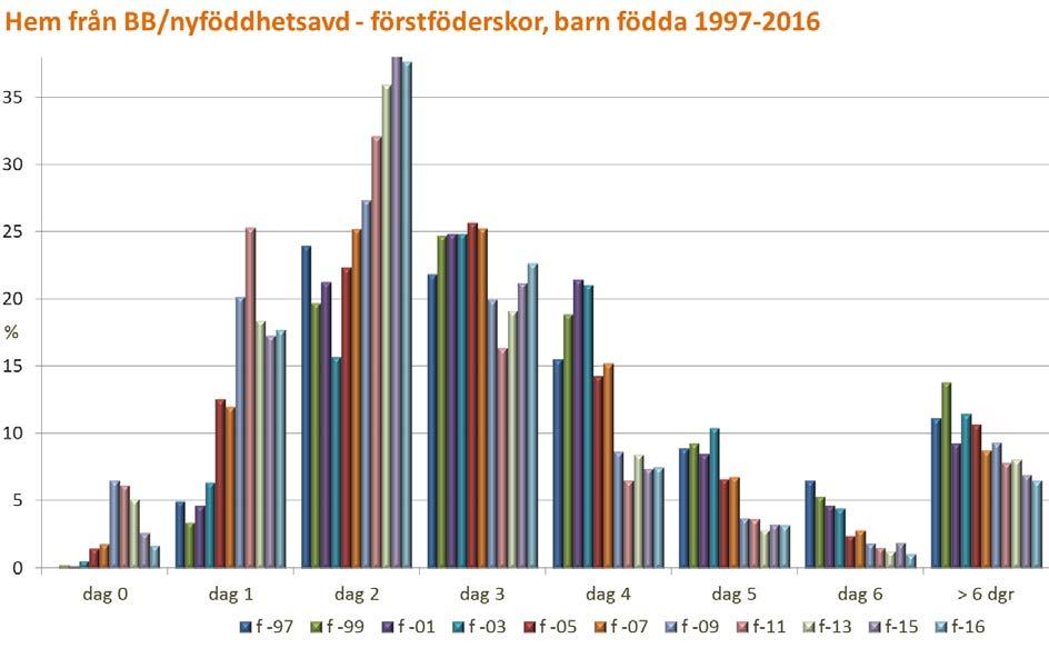 Hem från BB/nyföddhetsavdelning Kommentar: De flesta familjerna lämnar BB tidigt.