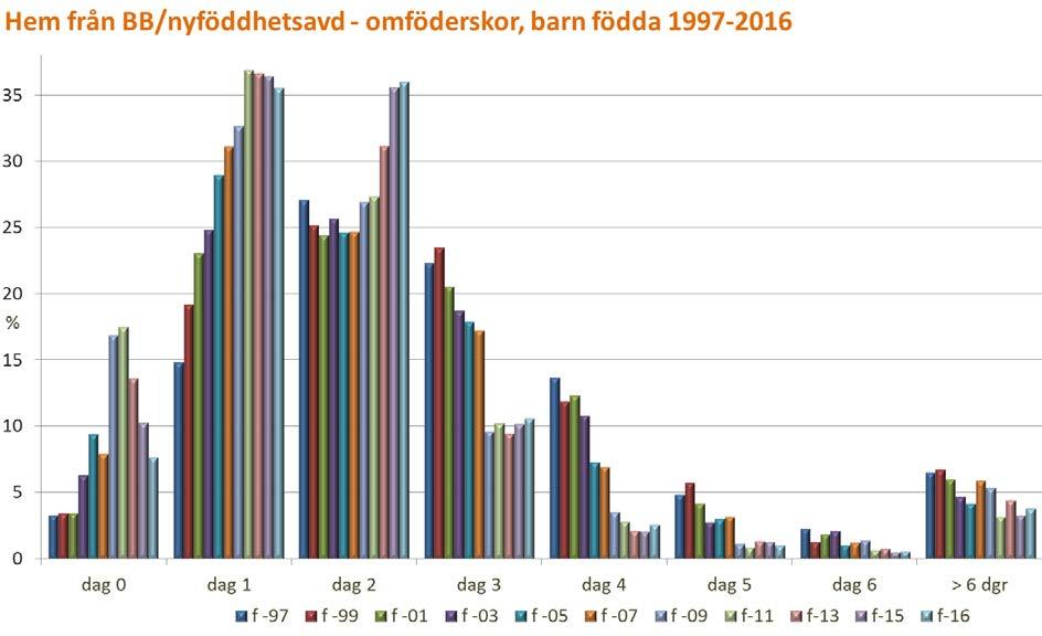 Diagrammen Hem från BB/nyföddhetsavdelning visar hemgångsdag: - födda t.o.m. 2003 definieras dag 0 = barnets födelsedatum (dvs.