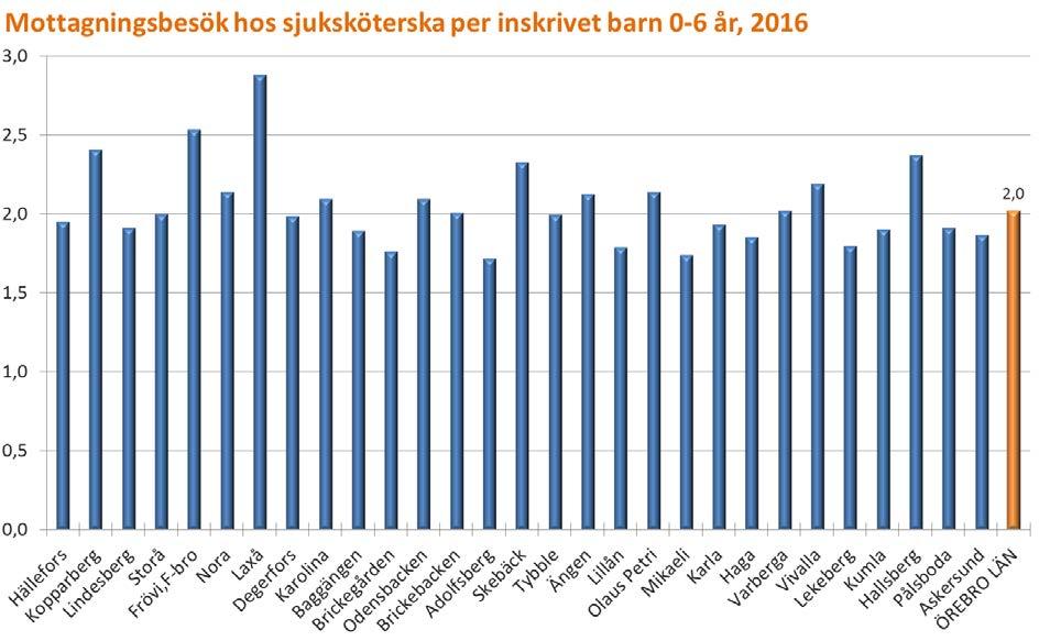 Sjuksköterskeverksamhet Kommentar: Puckeln år 1990-2000 förklaras av ökat antal inskrivna barn, att sjuksköterskan övertog en del uppgifter från läkarna och att hembesöken ersattes av