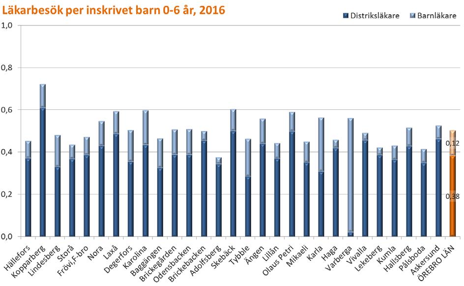 Kommentar: BVC:er med en mycket hög andel barnläkare beror på att barnläkare köps in för de ordinarie läkarbesöken vid aktuell vårdcentral.