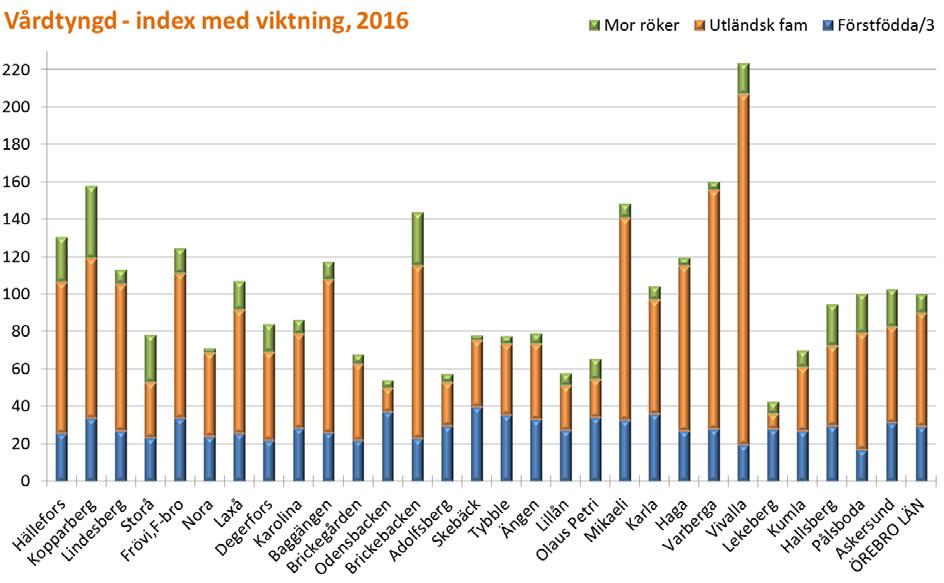 Störst vårdtyngd har BVC i Vivalla med vårdtyngdindex 224,