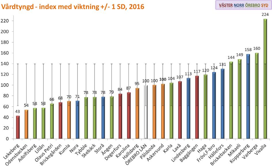 Varberaga BVC har ökat markant i vårdtyngd från 140 för