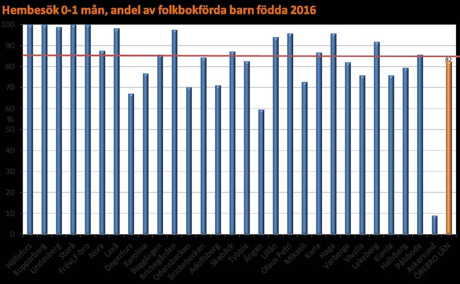 HEMBESÖK UNDER RESULTAT BARN FÖDDA MÅLNIVÅ NYFÖDDHETSPERIODEN 1998-2004 2006-2016 KRAVSPECIFIKATION 0-2 månader 0-1 mån Nyföddhetsperioden Första- och flerbarnsföräldrar (se diagram) 85 % Kommentar: