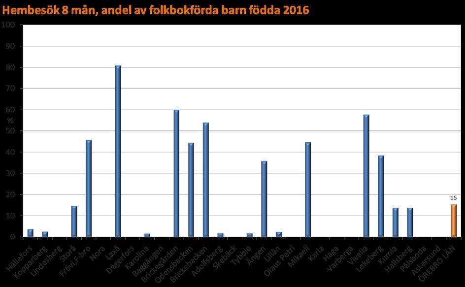 Hembesök fördelade per inskrivet barn