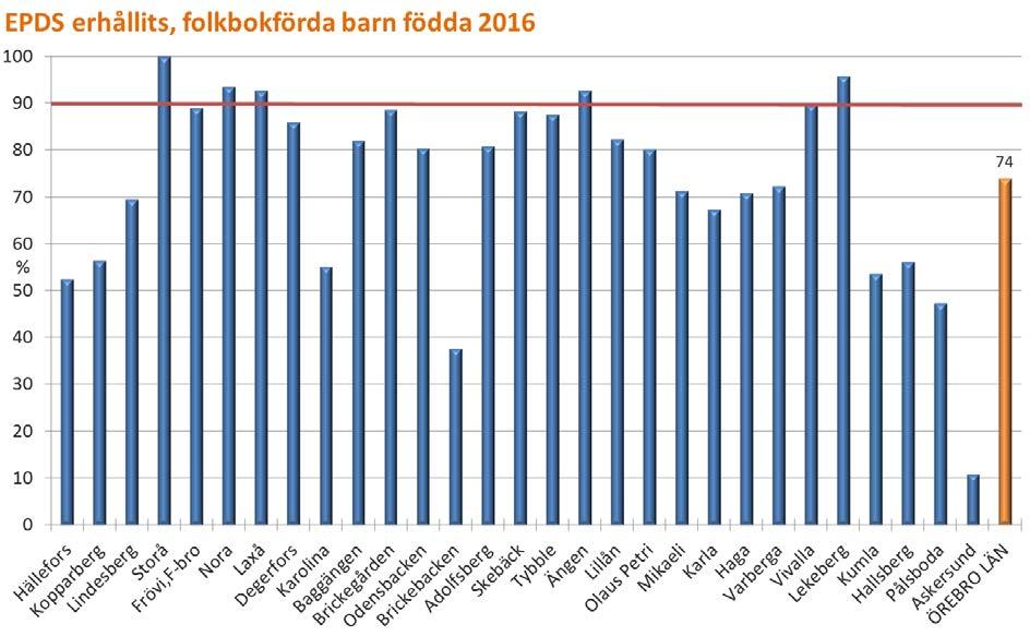 Postnatal depressionsscreening EPDS Ungefär 10 % av alla nyblivna mammor drabbas av depression.