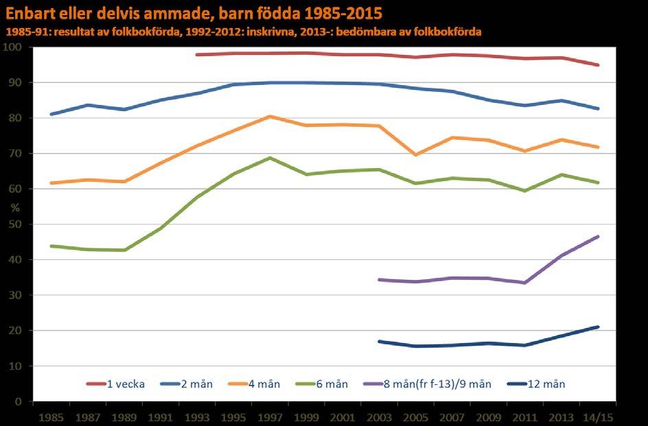 Amning Andel ammade barn RESULTAT MÅLNIVÅ I KRAVSPECIFIKATION (födda 2015) Enbart + Delvis 2 mån 62,3 + 20,3 = 82,6 % För många externa faktorer utanför 4 mån 51,3 + 20,5 = 71,8 % BVC:s påverkan har