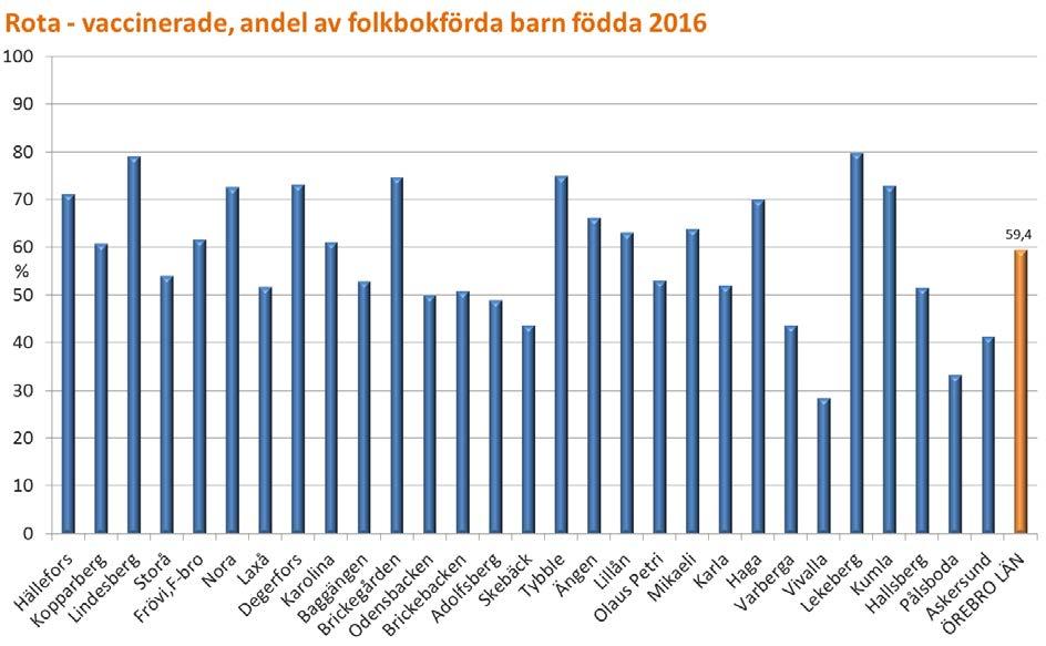 Kommentar: Vaccinationstäckningen är tillräckligt hög (> 95 %) för s.k. flockimmunitet vilket förhindrar spridning av sjukdom i samhället.